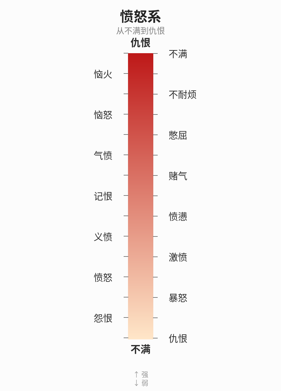 愤怒系光谱