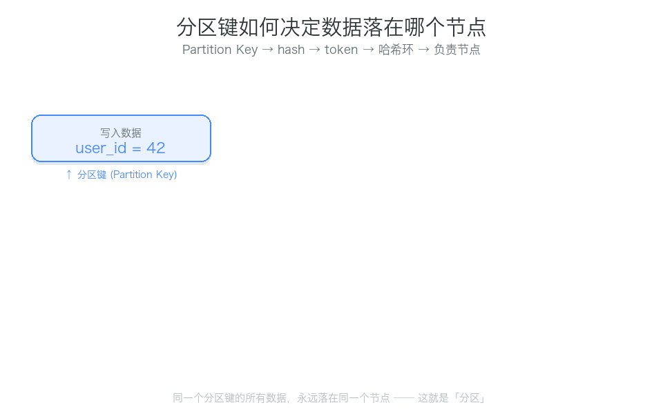 分区键路由