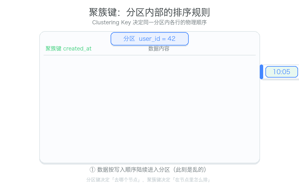聚簇键排序
