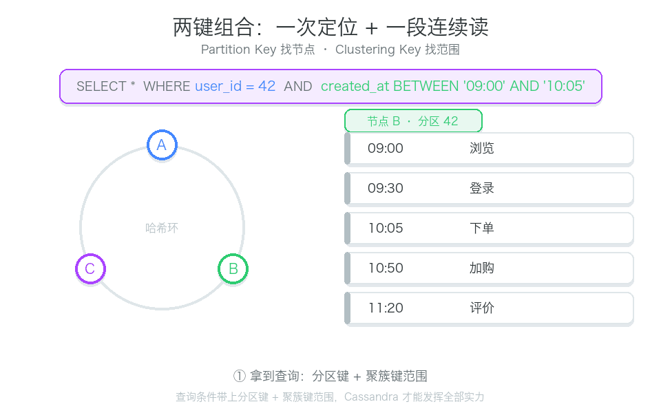 高效查询