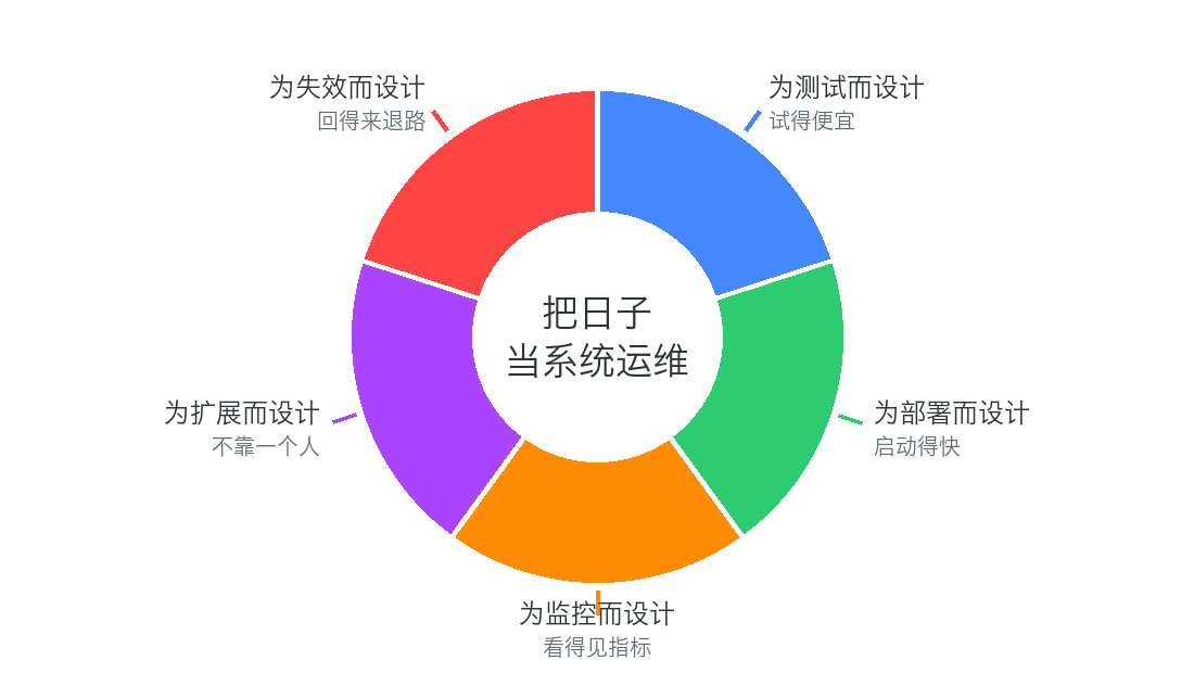 持续交付五原则圆环:测试、部署、监控、扩展、失效