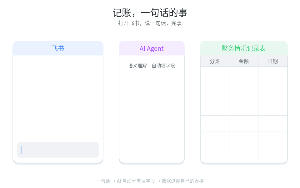 一句话记账全链路:消息 → AI 解析 → 表格入库 → 确认