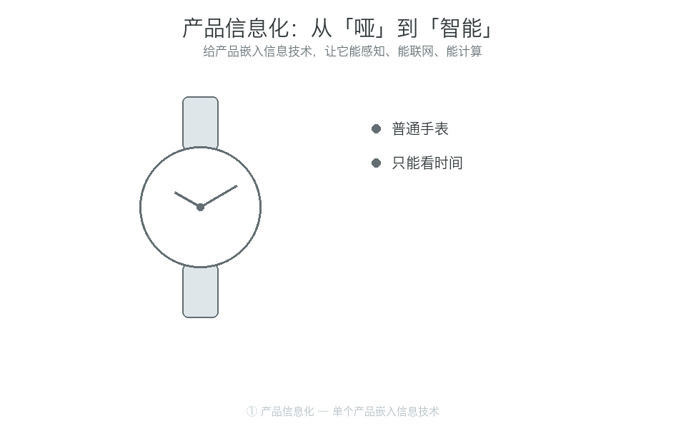 产品信息化