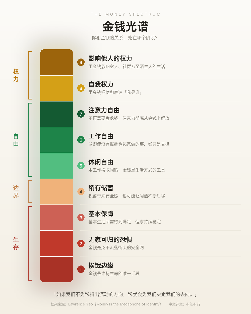 金钱光谱:从生存到自由到权力的九个层级