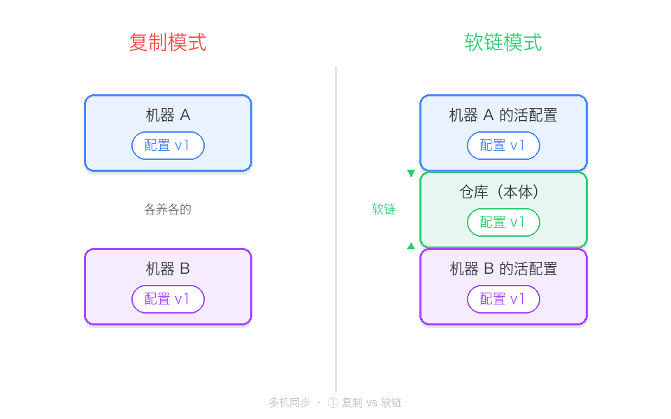 复制 vs 软链