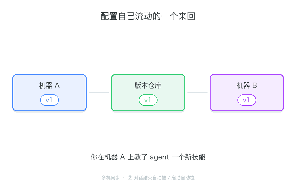 自动同步的一个来回