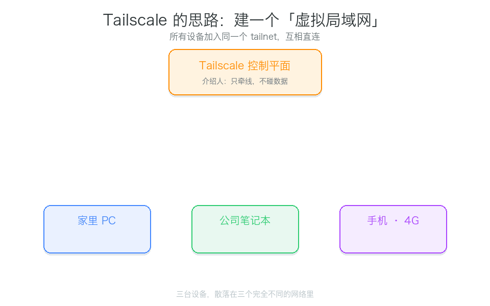 Tailscale 的思路:建一个虚拟局域网