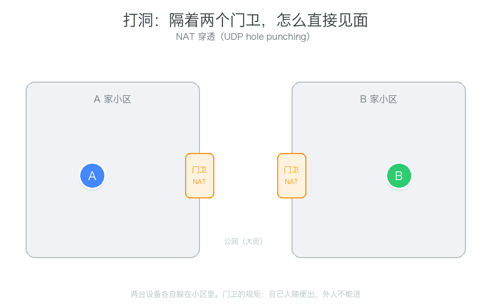 打洞:隔着两个门卫,怎么直接见面
