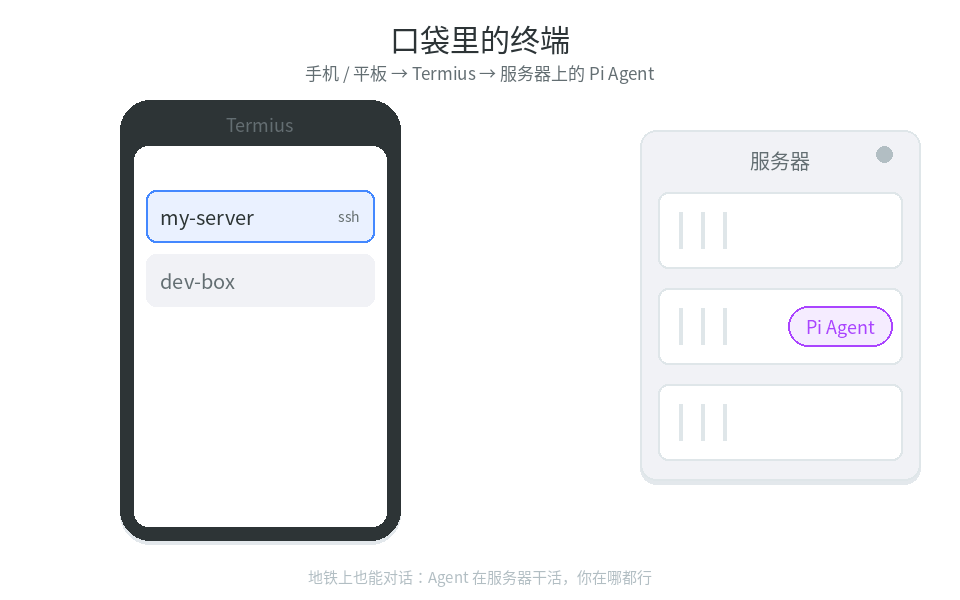 Termius 一键 SSH 连服务器,手机上启动 Pi Agent 完成一轮对话